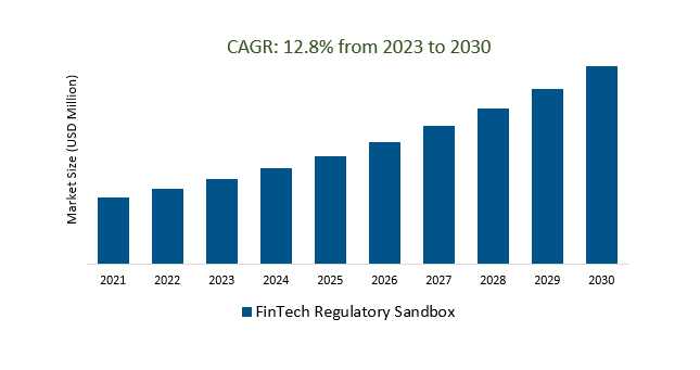 FinTech Regulatory Sandbox Market Size 2023-2030